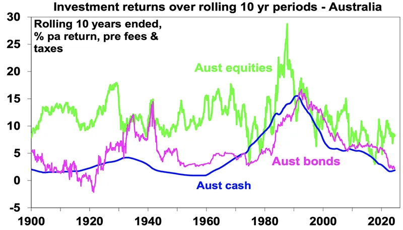 10 year investment returns aus