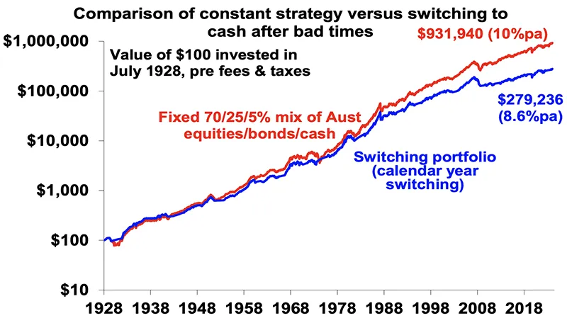 Comparison of constant strategy