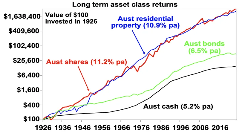 long term asset class returns 001