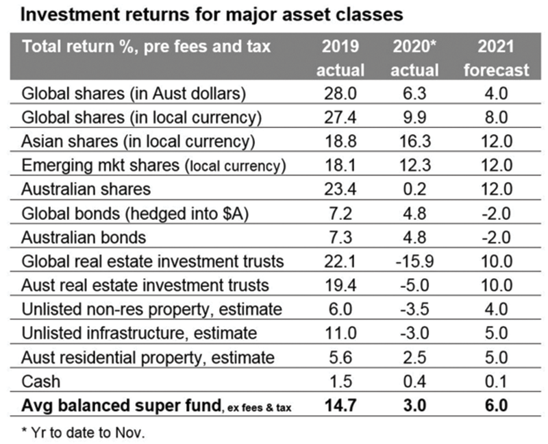 Investment returns for major classes