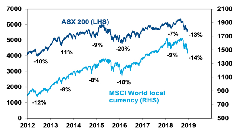 Corrections are normal - Global and Australian shares