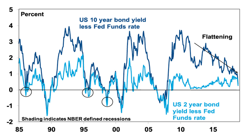 The US yield curve (or curves) and recession