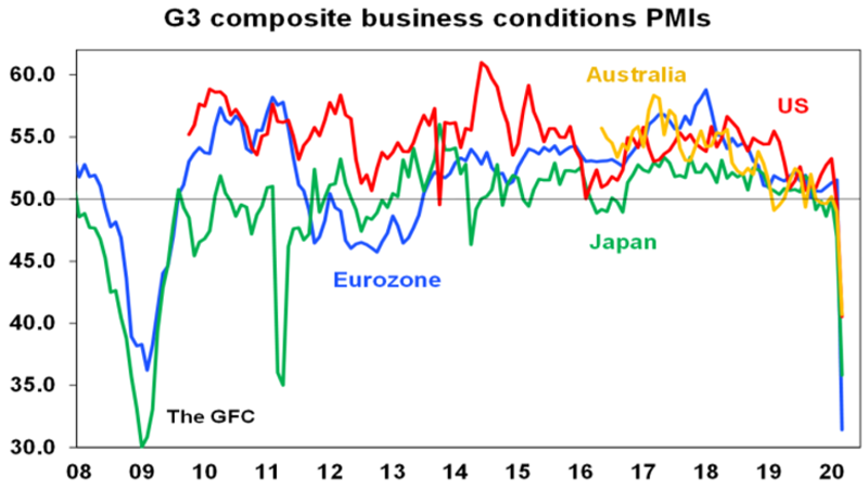 G3 business conditions PMIs