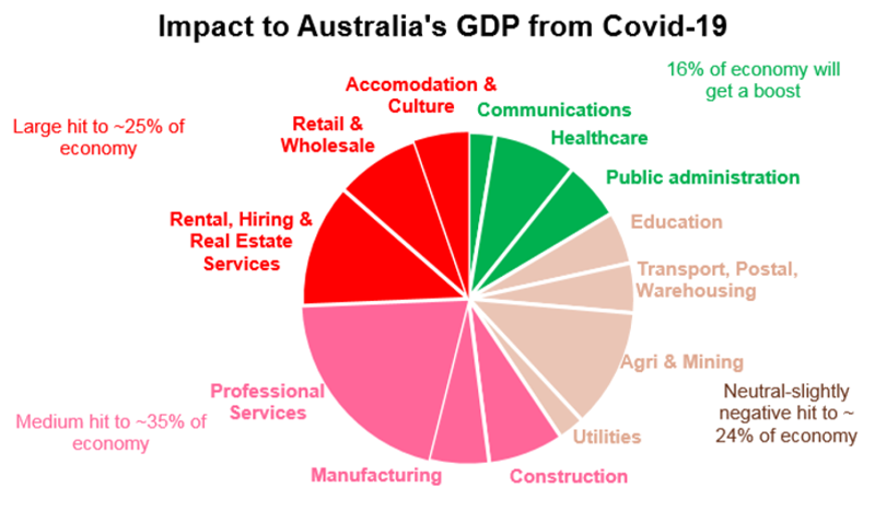 Impact to Australian GDP from COVID19