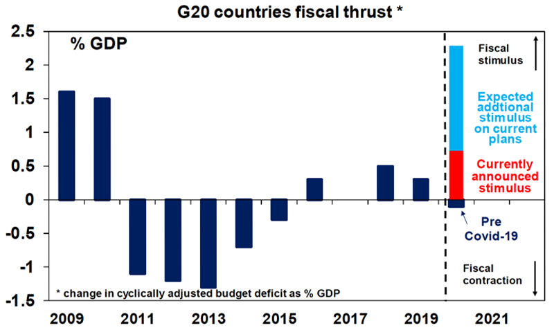 G20 countries fiscal thrust