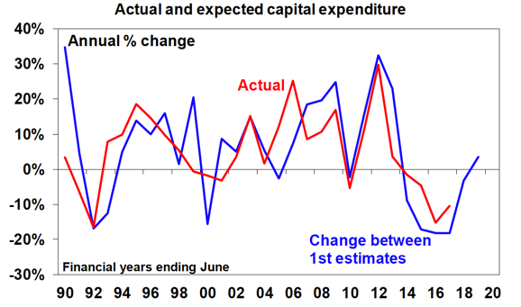 AU Expected Capital Expenditure