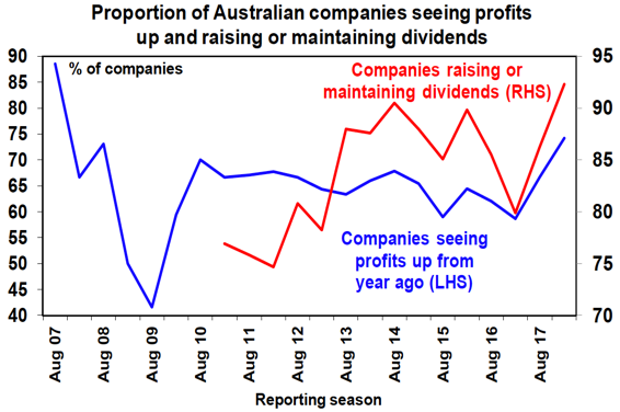AU Company Profits